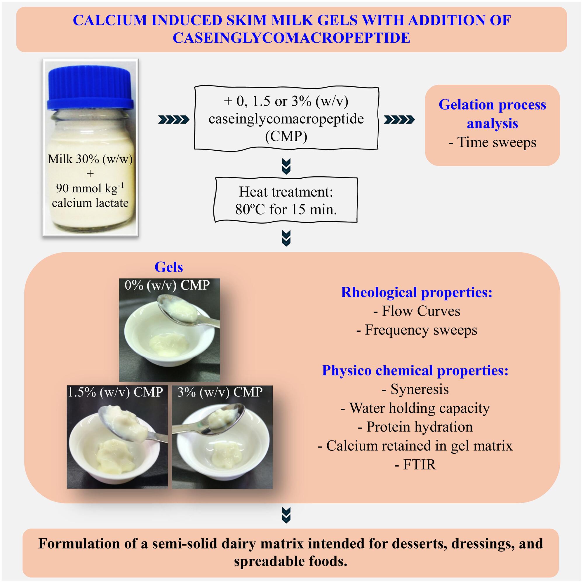 Calcium-induced skim milk gels with addition of caseinglycomacropeptide: A multipurpose matrix for the formulation of semisolid dairy products