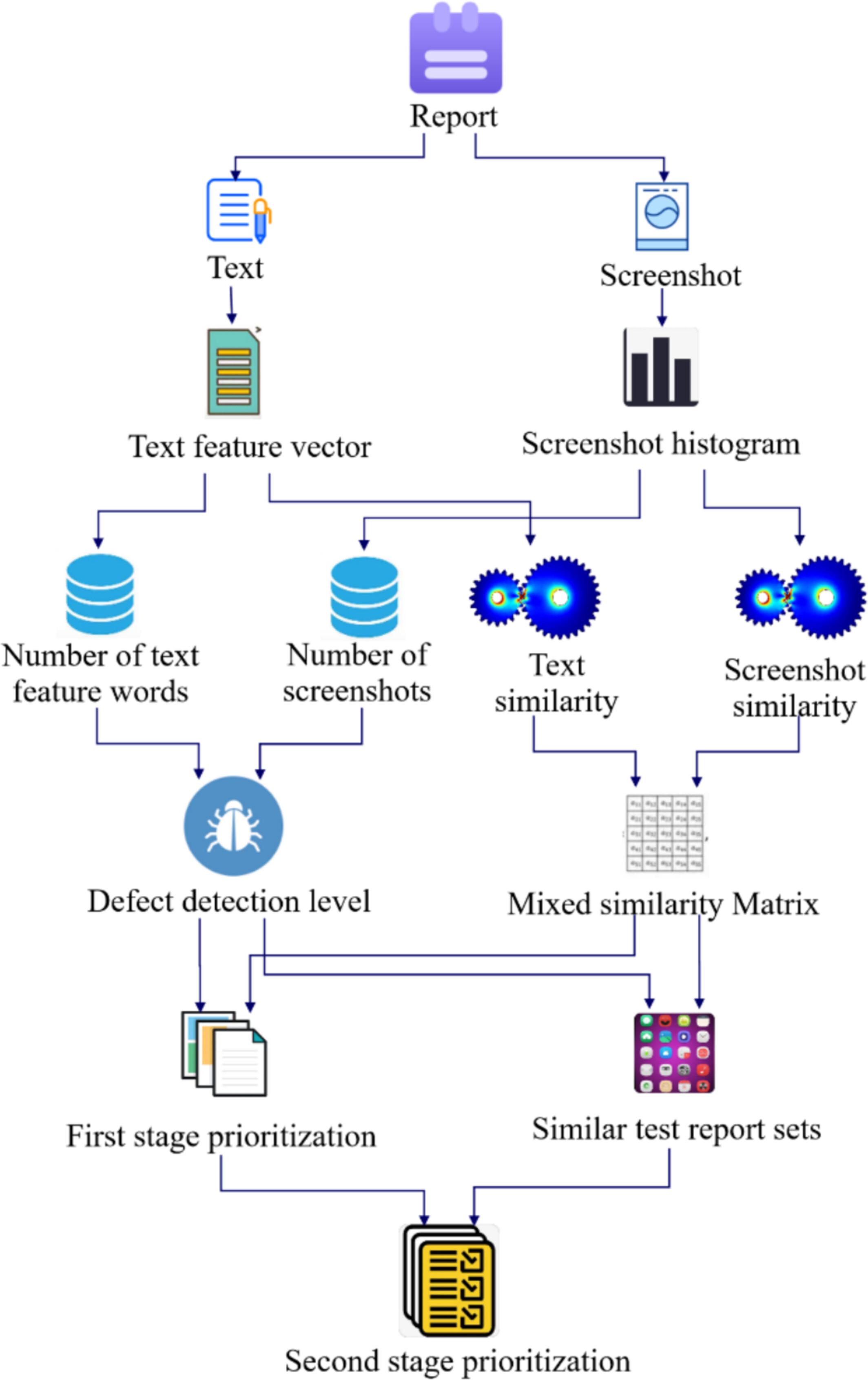Prioritization Method for Crowdsourced Test Report by Integrating Text and Image Information