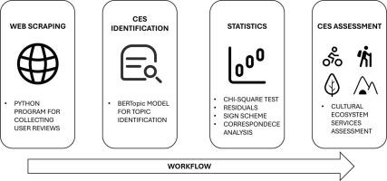A comprehensive framework for automated identification of cultural ecosystem services