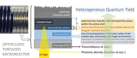 Evaluation of photon fluxes, external mass transfer and heterogeneous quantum yield in an Optofluidic threaded microreactor (OTM)