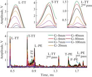 Ultrasonic Helical Sensor using T(0, 1), L(0, 1), and F(1, 1) Wave Modes in Through-Transmission and Pulse-Echo Techniques Simultaneously for Sensing Fluid Level