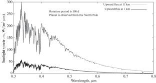 Spectra of Earth-like Exoplanets with Different Rotation Periods