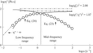 Structural Description of Polymer Systems in the Field of Linear Viscoelasticity