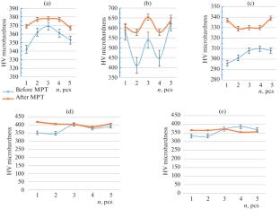 A Study of the Effect of Magnetic Field Pulse Duration on Residual Stress and Surface Hardness of 40Kh13, R6М5, and 40KhМFА Steels