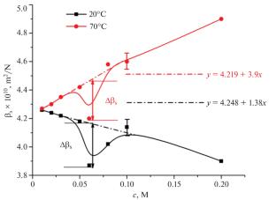 Study of the Properties of an Aqueous Solution of Polar Organics at a Specific Point in Experiments on Measuring the Adiabatic Compressibility and on Dynamic Light Scattering