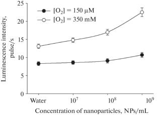 Influence of Gold Nanoparticles on the Generation of Reactive Oxygen Species under Shock Impact on an Aqueous Solution