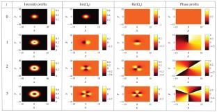 Manipulation of Coherent Optical Phenomena and the Generation of Orbital Angular Momentum-Based Four-Wave Mixing Signal Using Structured Light