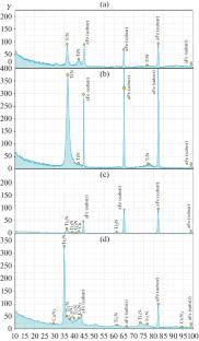 Study of the Process of Formation of Corrosion-Resistant Coatings of the Ti–Cu–N System Obtained by the Vacuum Arc Deposition Method for Medical Products