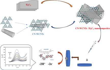 Sensitive Detection of Hesperidin Based on CN-MWCNTs/Ti3C2 Composite Modified Electrode