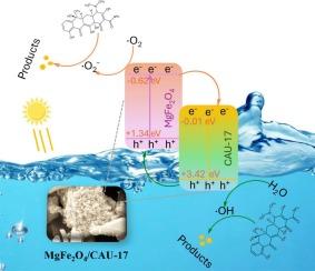 Novel magnetic MgFe2O4/CAU-17 composites with improved photocatalytic degradation of the antibiotic tetracycline under natural sunlight
