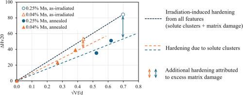 Post-irradiation annealing study on low-alloy steels: Determining the contributions of matrix damage and clustering to hardening
