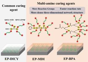 Curing kinetics and performances of synthesized multi-amine compounds for epoxy powder coatings