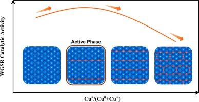A comprehensive theoretical study on CuOx/Cu(110) catalyzed water–gas shift reaction