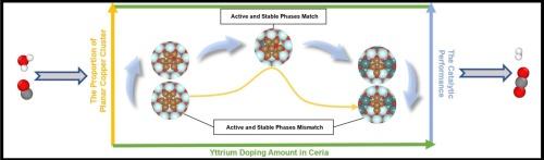 Key role of yttrium doping on Cu/CeO2 (111) in water–gas shift reaction: Promotion of cluster dispersity