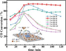 Synergistic Cu+/Cu0 optimization via reduction-induced activation for water-gas shift reaction over Cu/Fe3O4 catalyst