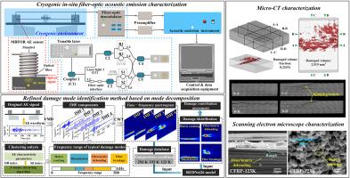Cryogenic damage mechanism of CFRP laminates under bending load via in-situ fiber-optic acoustic emission and mode decomposition