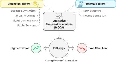 Ensuring agriculture's future: How to foster generational renewal in semi-arid Mediterranean region