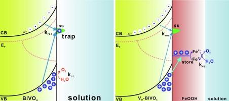 Insights into the enhancement mechanism of FeOOH/VO-BiVO4 photoanodes for water oxidation with intensity-modulated photocurrent spectroscopy