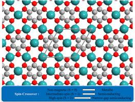 Tunable spin-crossover in 2D ruthenium metal–organic frameworks based on hexahydroxybenzene ligand