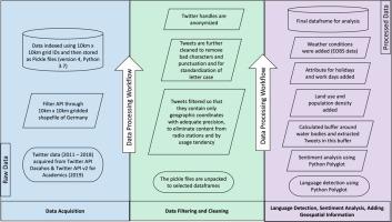 Linking social media data with geospatial information to analyse changes in human sentiments in and along surface water environments
