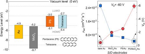 Organic–inorganic hybrid injection layers for efficient charge injection in organic transistors