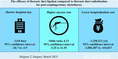 The efficacy of thoracic duct ligation for post-esophagectomy chylothorax in esophageal cancer: a nationwide inpatient cohort study