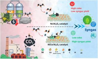 Ce-promoted Ni/Al2O3 catalyst for enhanced sustainable syngas production from CO2 reforming of crude glycerol