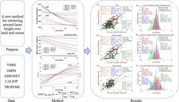 Detecting the layer height of smoke and dust aerosols over land and ocean using ultraviolet dual-wavelength measurements