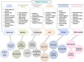 Unveiling cybersecurity mysteries: A comprehensive survey on digital forensics trends, threats, and solutions in network security