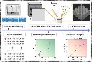 Microwave absorption optimization via additive manufacturing: Process-dependent mechanisms of electromagnetic attenuation