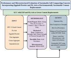 Performance and microstructural evaluation of sustainable self-compacting concrete incorporating eggshell powder and fly ash as environmentally sustainable cement replacements