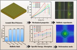 A novel composite material of aramid fiber-reinforced polyurea elastomer matrix: mechanical properties and ballistic performance