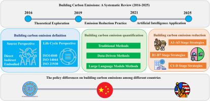 Building carbon emissions (2016–2025): A PRISMA-based systematic review of definitions, quantification methods and policies