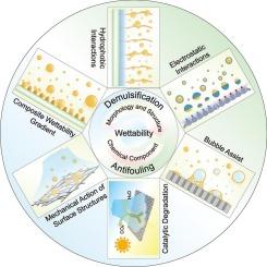 Demulsification and antifouling strategies for superhydrophilic oil-water emulsion separation materials: A review