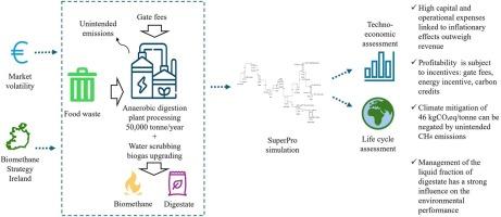 An integrated technoeconomic and environmental assessment of biomethane production via anaerobic digestion of food waste in Ireland: Updated insights under market volatility