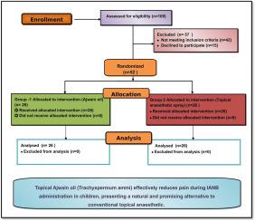 Effectiveness of topical ajwain oil in reducing pain during local anaesthesia administration in paediatric dental patients: A randomized controlled trial