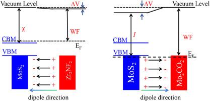 MXenes for n- and p-type Ohmic contacts with Monolayer MoS2 and WS2: A first-principles study