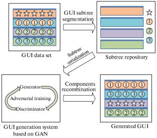 The Application of Deep Network and Reinforcement Learning for Art Design in Graphical User Interface Wireframe Generation
