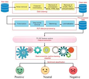 A Novel Stack Ensemble Learning Techniques for Sentiment Classification in Climate Change Discourse