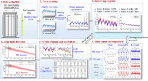 Temperature forecast for spent nuclear fuels (SNFs) in dry storage using time series decomposition and machine learning