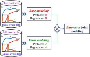 State-of-charge estimation over full battery lifespan under diverse fast-charging protocols: A lightweight base-error joint modeling framework