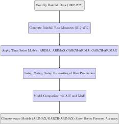 Quantifying rainfall-induced climate risk in rainfed agriculture: A volatility-based time series study from semi-arid India