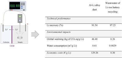 Electrodialytic lithium extraction from secondary resources: Technical, environmental and economic assessment