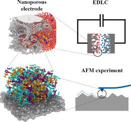 The role of surface material properties on the behavior of ionic liquids in nanoconfinement: A critical review and perspective of theory and simulations