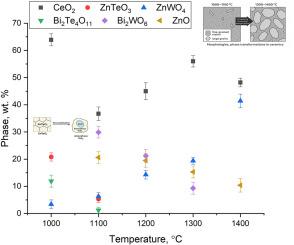 Determination of the prospects for the use of multicomponent composite ceramics as thermal barrier protective coatings