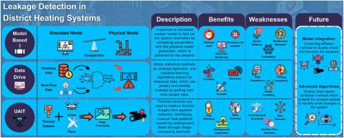A smart approach to maintenance of sustainable district heating systems: Techniques, challenges, and future directions