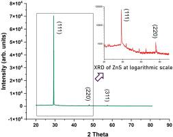 Controlled growth of single-crystal ZnS nanoparticles with preferential (111) orientation: Low dislocation density and its impact on luminescence properties