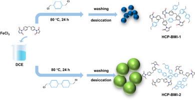 Heteroatoms-rich hyper-cross-linked polymers for rapid adsorption of chlortetracycline