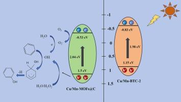 Highly efficient photocatalytic hydroxylation of benzene by a novel Fenton-like system: Cu/Mn bimetallic MOF derived carbon-supported materials
