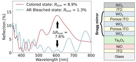 Antireflective-to-mirror-like all-solid-state electrochromic devices